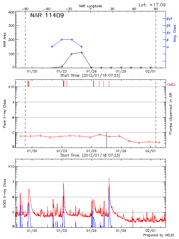 Plot of History