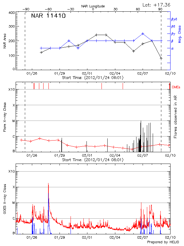 Plot of History