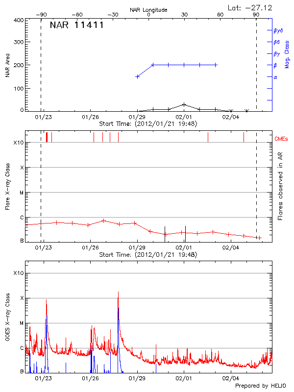 Plot of History