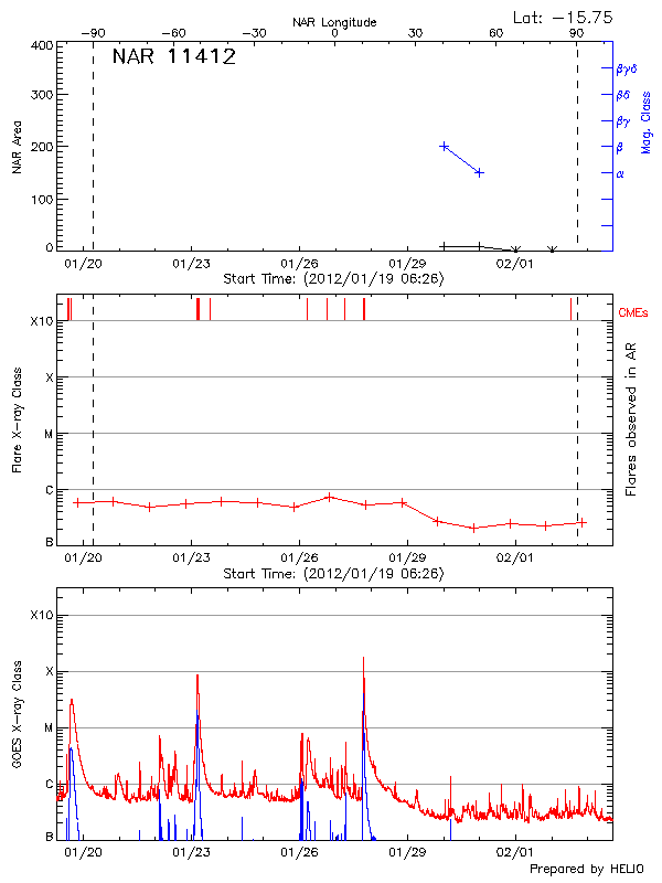 Plot of History