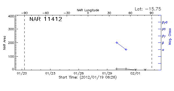 Active Region 11412