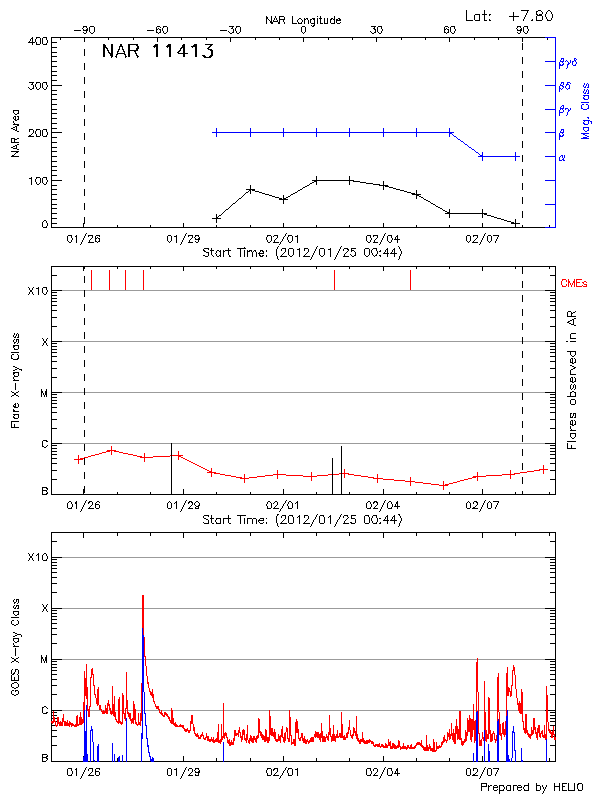 Plot of History