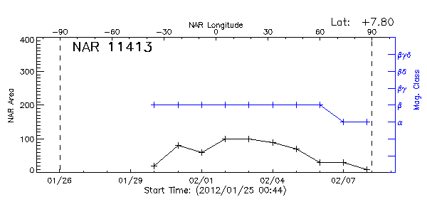 Active Region 11413