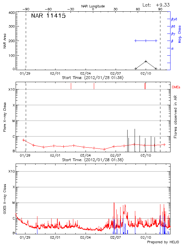 Plot of History