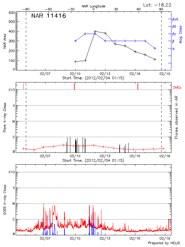 Plot of History