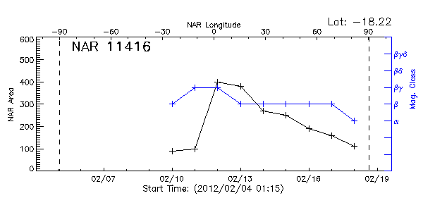Active Region 11416