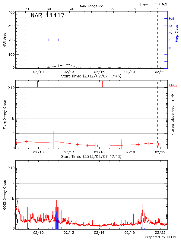 Plot of History