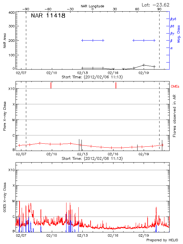 Plot of History