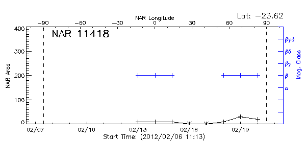 Active Region 11418