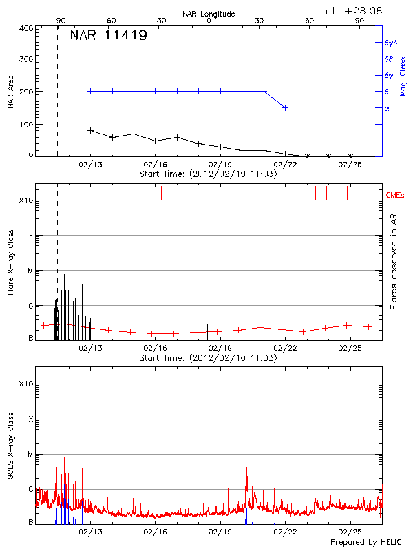 Plot of History