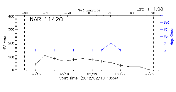 Active Region 11420