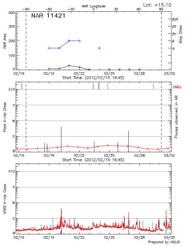 Plot of History