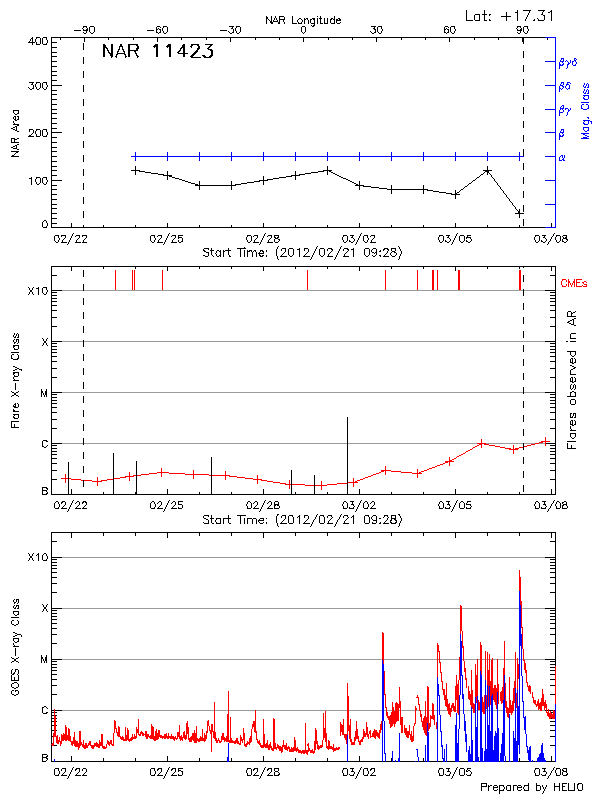 Plot of History