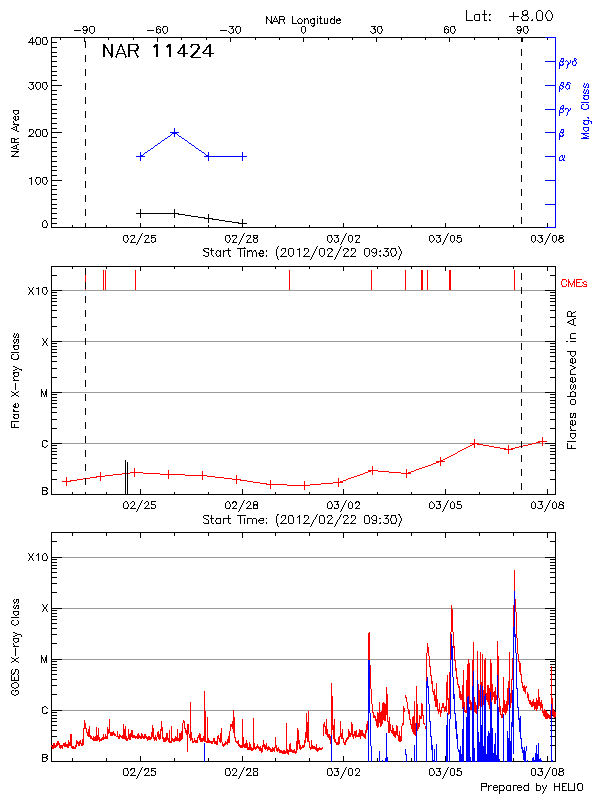 Plot of History