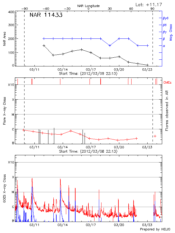 Plot of History