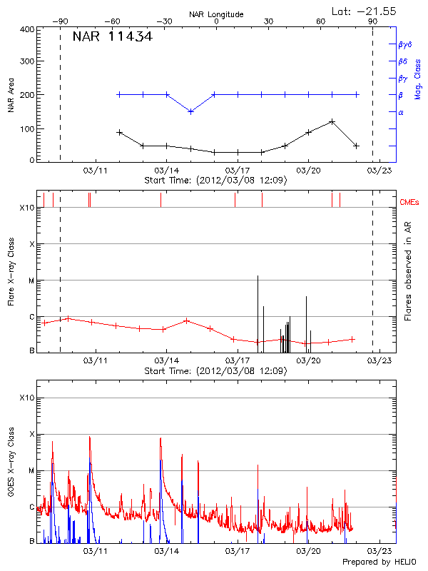 Plot of History