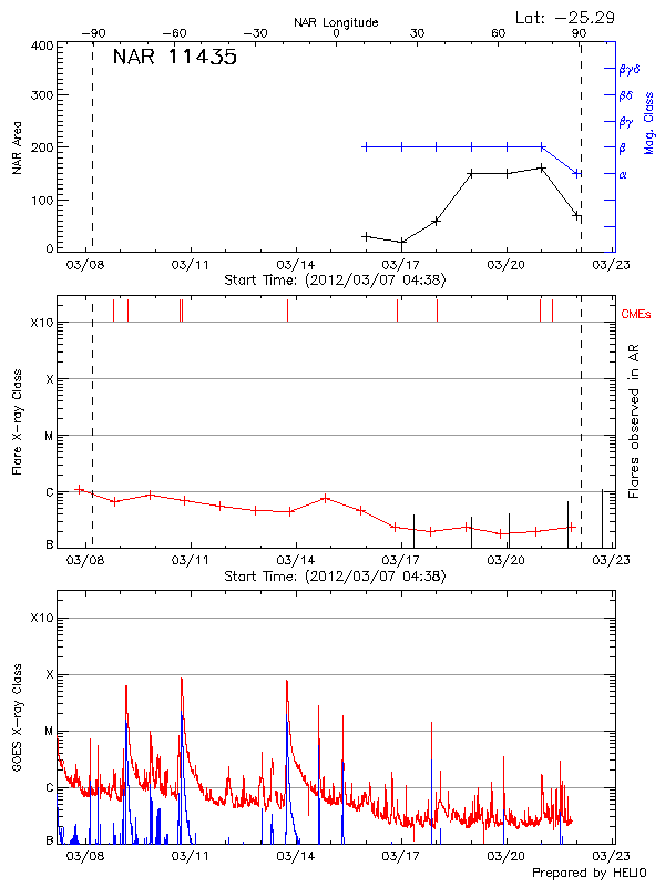 Plot of History