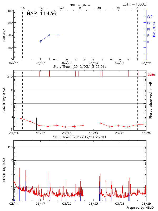 Plot of History