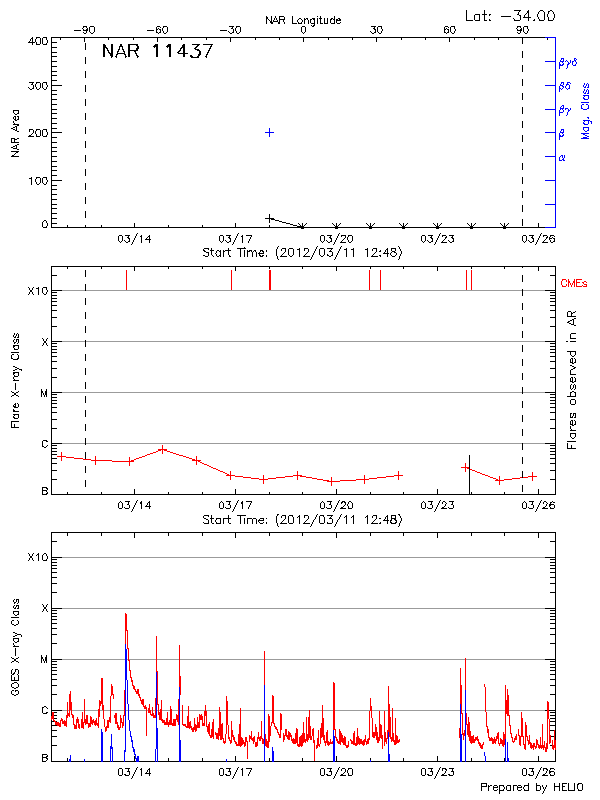 Plot of History