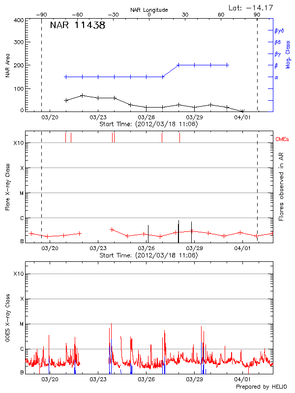 Plot of History