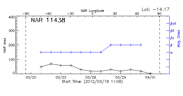Active Region 11438