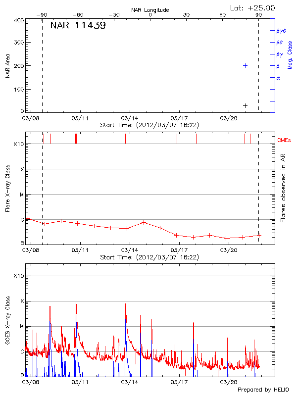 Plot of History