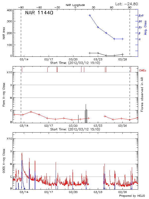 Plot of History