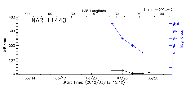 Active Region 11440
