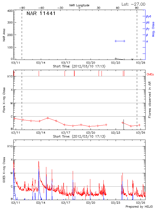 Plot of History