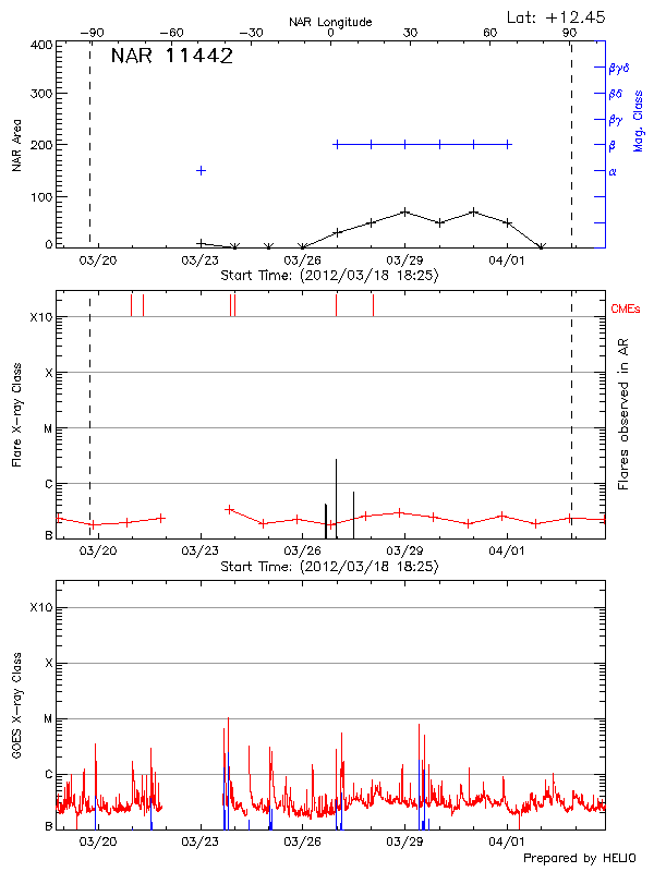 Plot of History