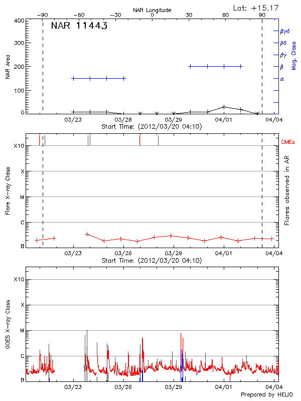 Plot of History