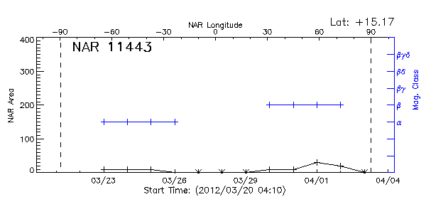 Active Region 11443