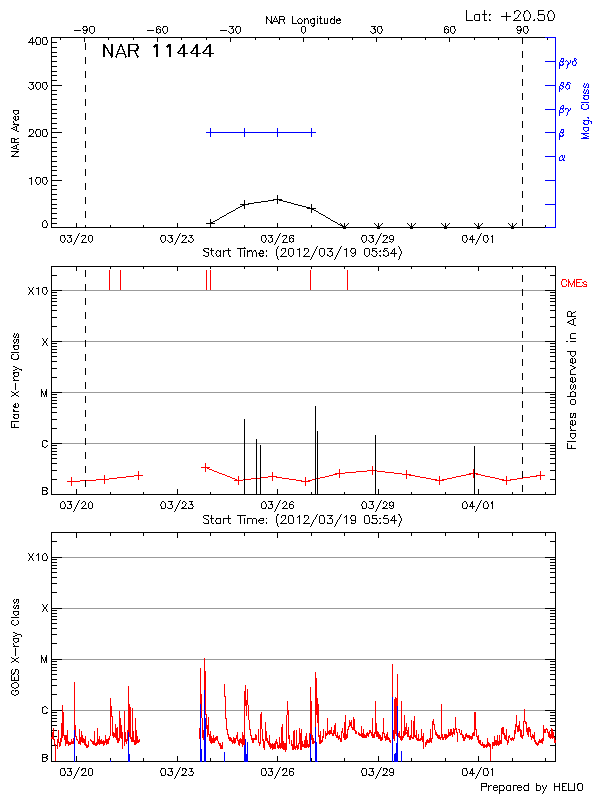 Plot of History