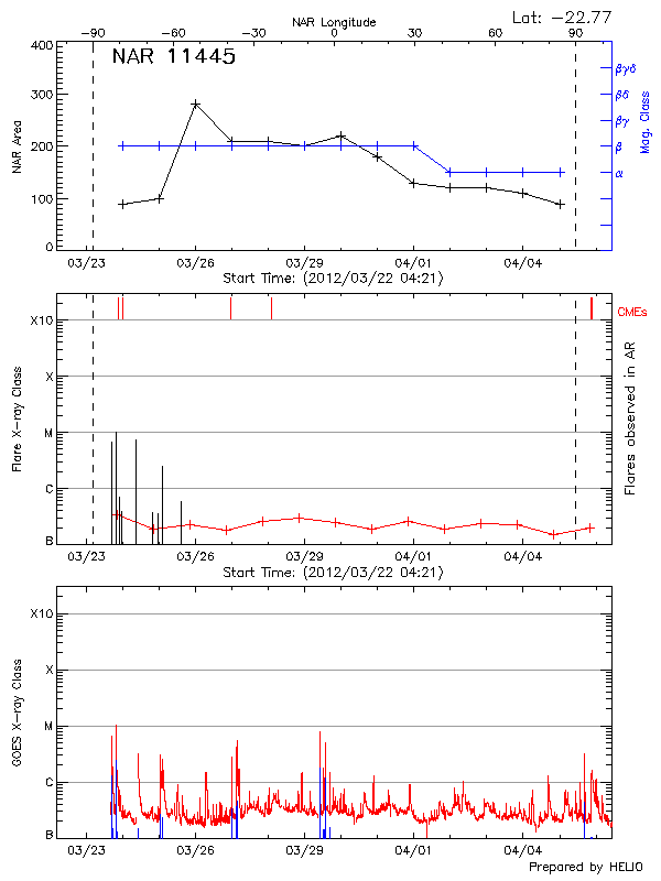 Plot of History