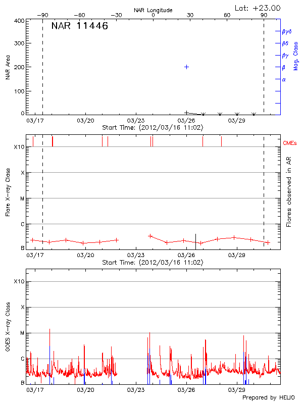 Plot of History