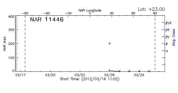 Active Region 11446