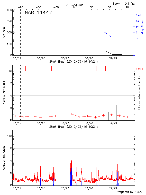 Plot of History