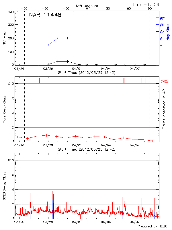 Plot of History