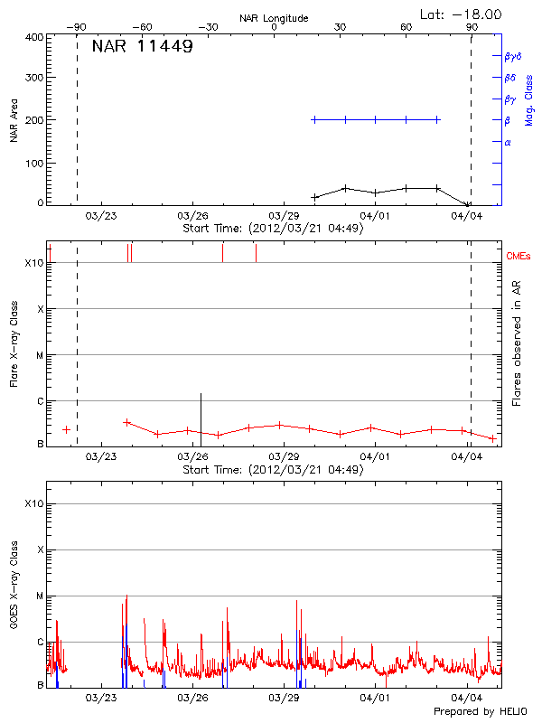 Plot of History