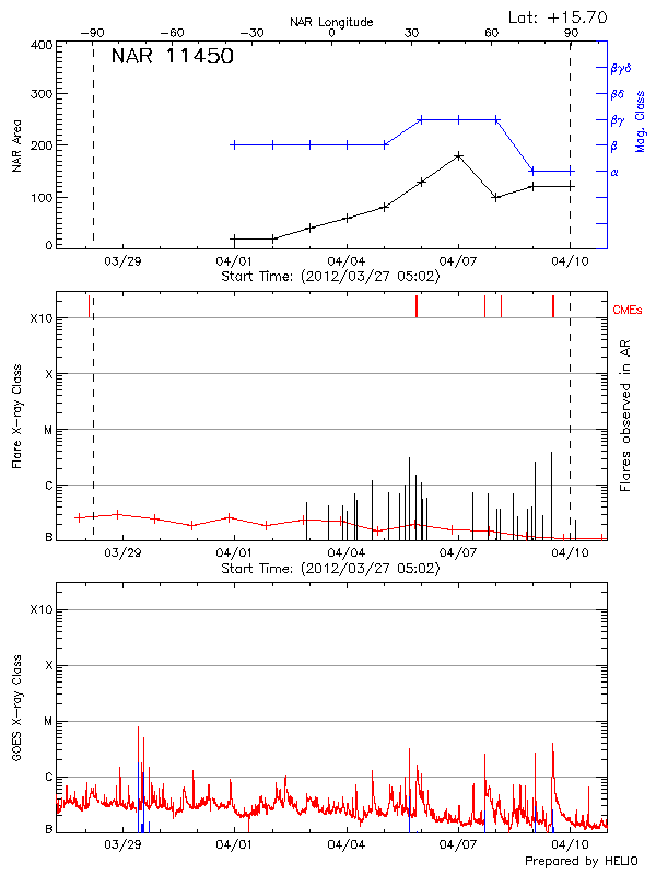 Plot of History