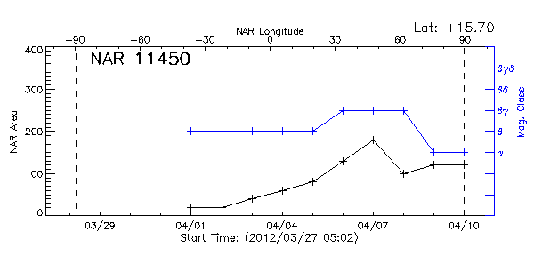 Active Region 11450