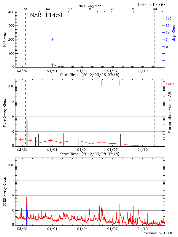 Plot of History