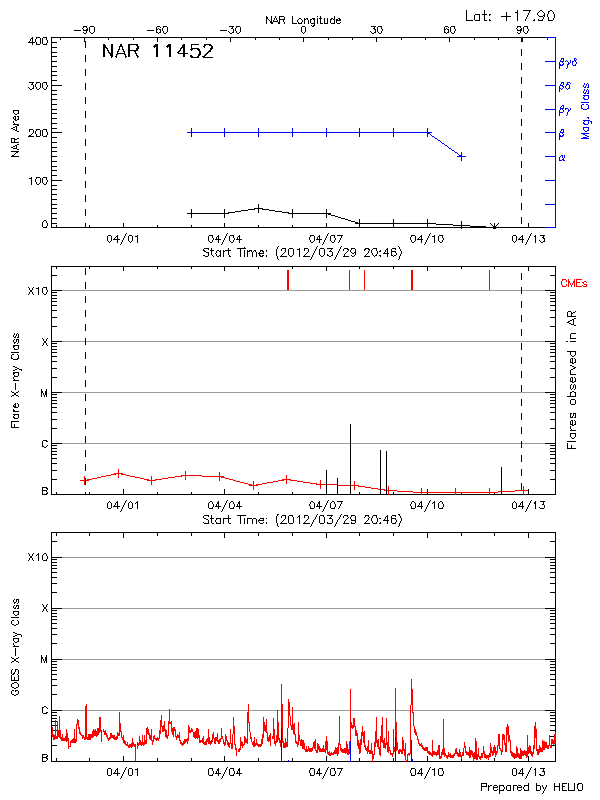 Plot of History