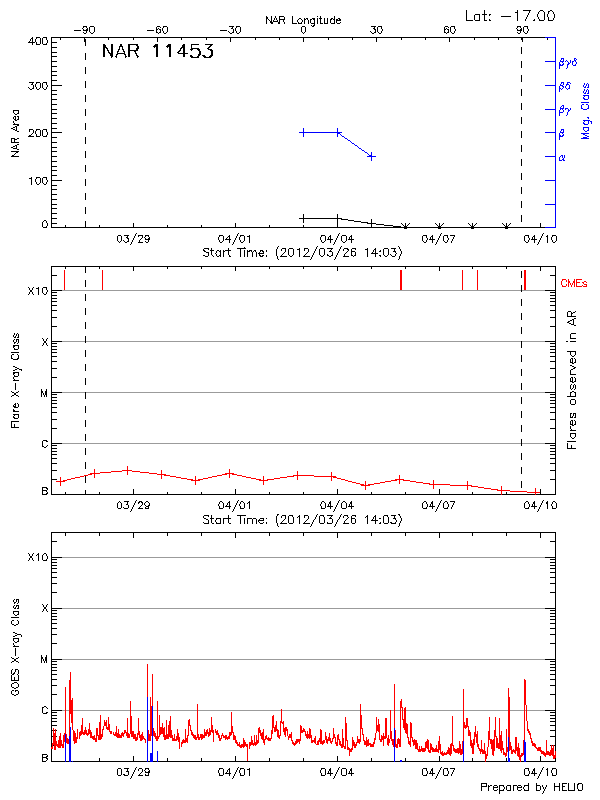 Plot of History