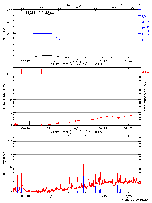 Plot of History