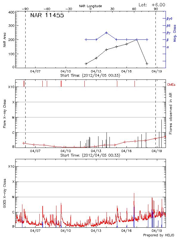 Plot of History