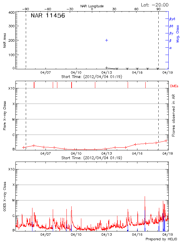 Plot of History