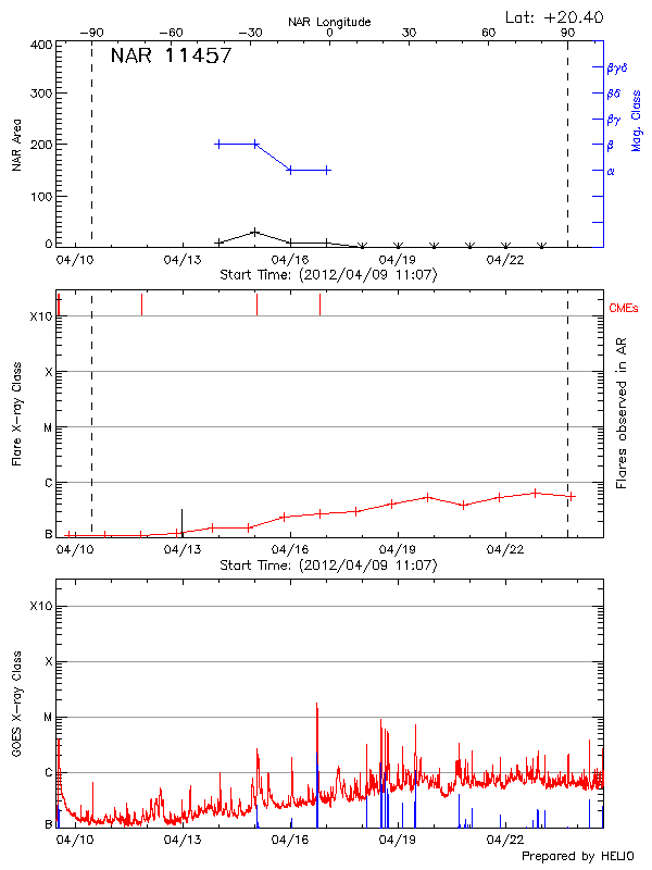 Plot of History