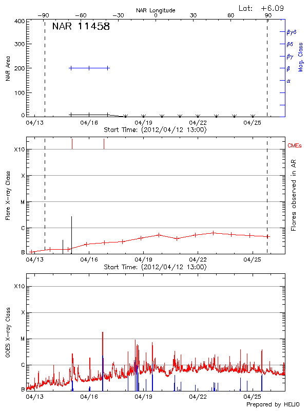 Plot of History