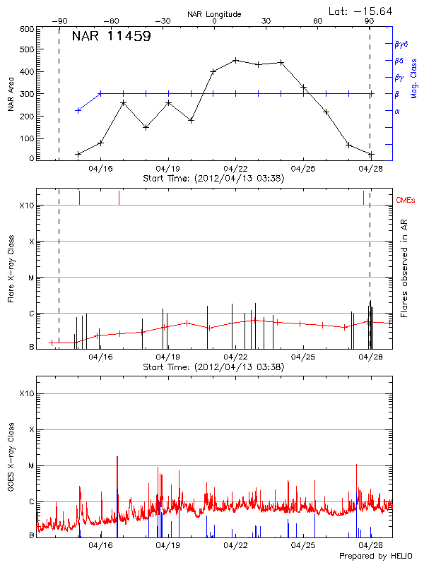 Plot of History